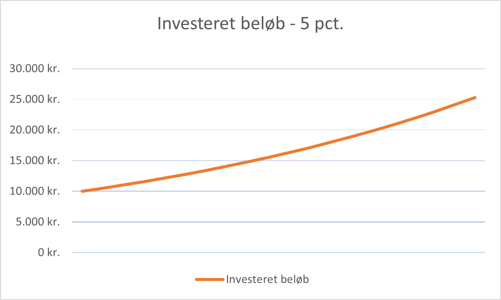 Investeret beløb - 5